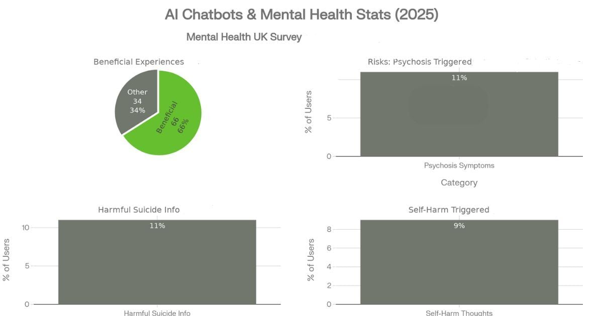 Statistics showing benefits and risks of AI chatbot use on mental health.
