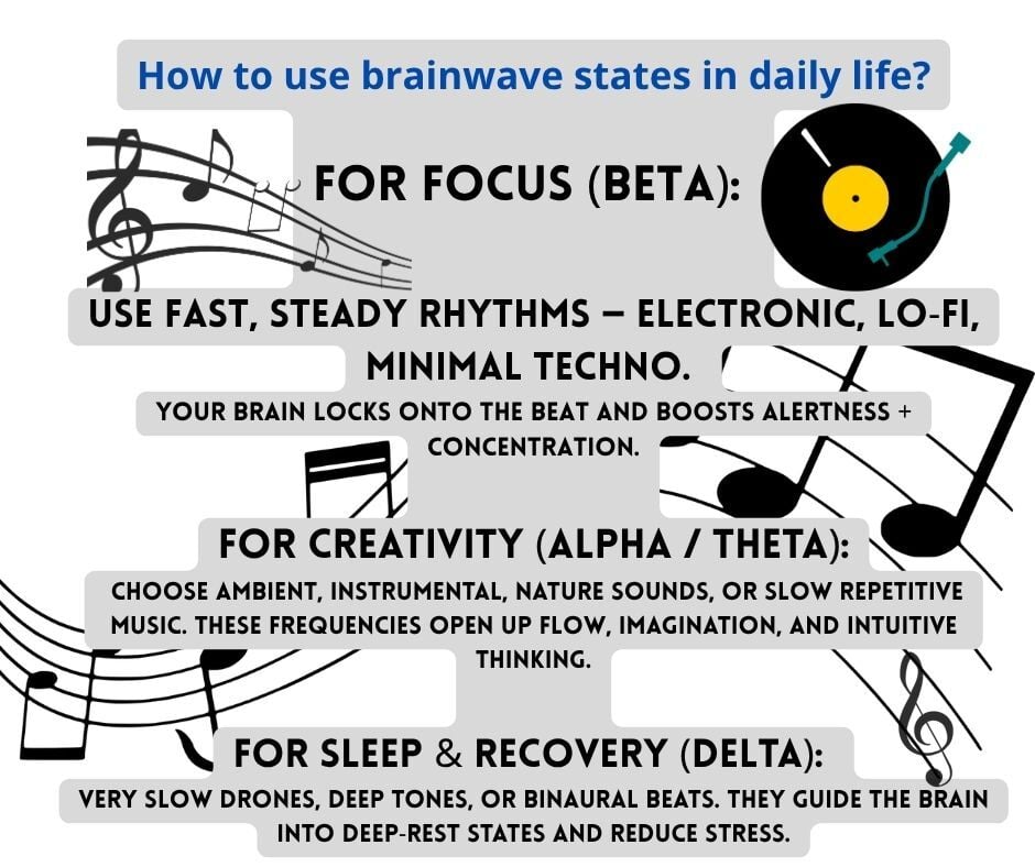 Graphic illustration of musical notes and sound‑wave elements showing how fast steady electronic, lo‑fi and minimal techno rhythms enhance alertness and concentration, while ambient and nature‑based slow repetitive music supports alpha/theta brain states for creativity and intuitive thinking
